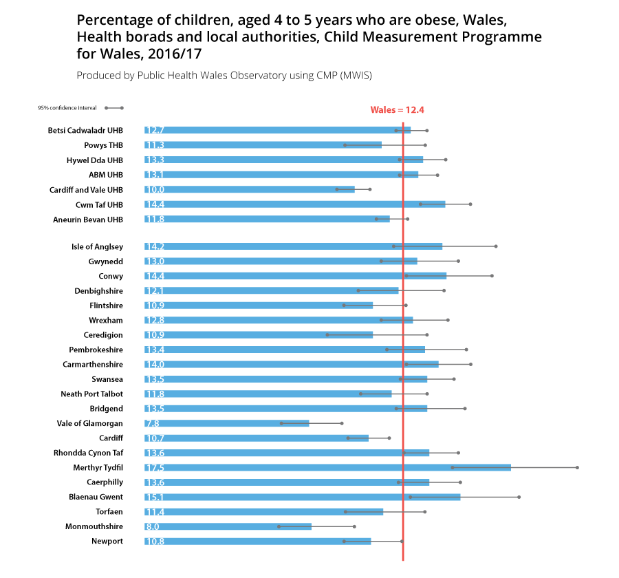 Percentage of children who are aobese in Wales