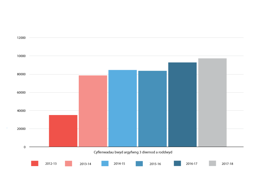Chart showing the handout of 3-day emergency supplies between 2012 and 2018