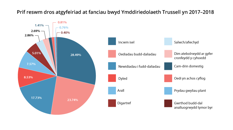 Pie chart showing primary reasons for referral to Trussell Trust foodbanks in 2017-2018