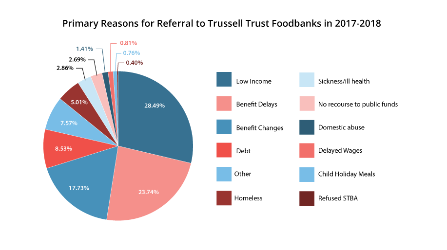 Pie chart showing primary reasons for referral to Trussell Trust foodbanks in 2017-2018