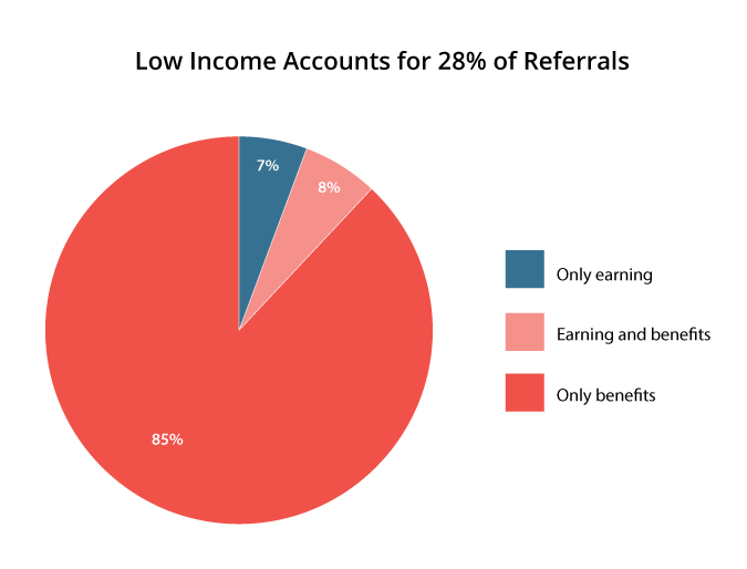 Pie chart showing primary reasons for referral to Trussell Trust foodbanks in 2017-2018