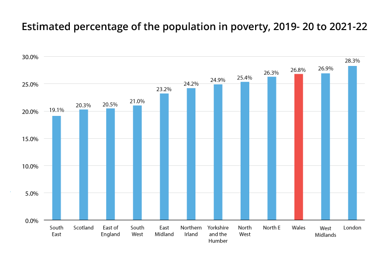Graph showing estimated percentage of the population in poverty, 2019-20 to 2021-22