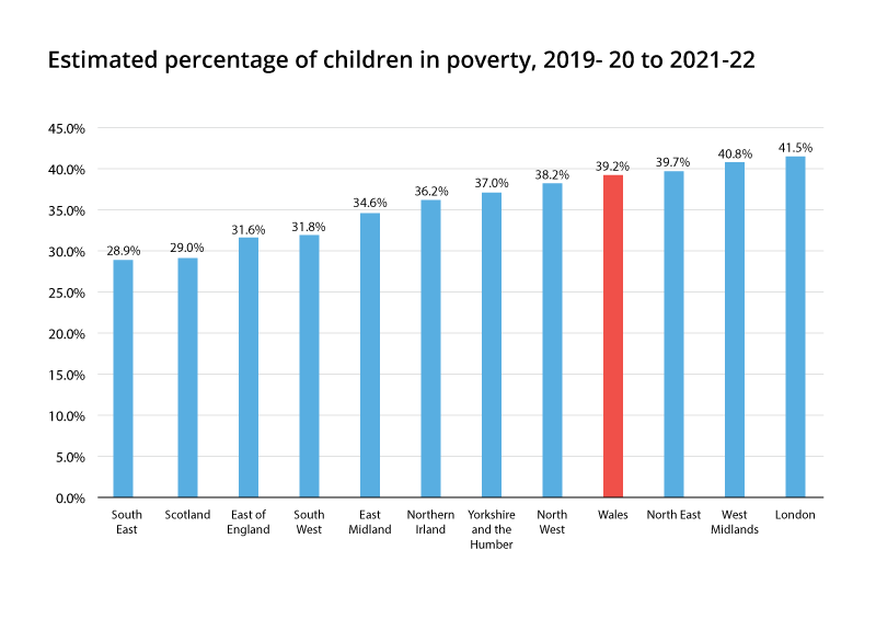 Graph showing estimated percentage of children in poverty, 2019-20 to 2021-22