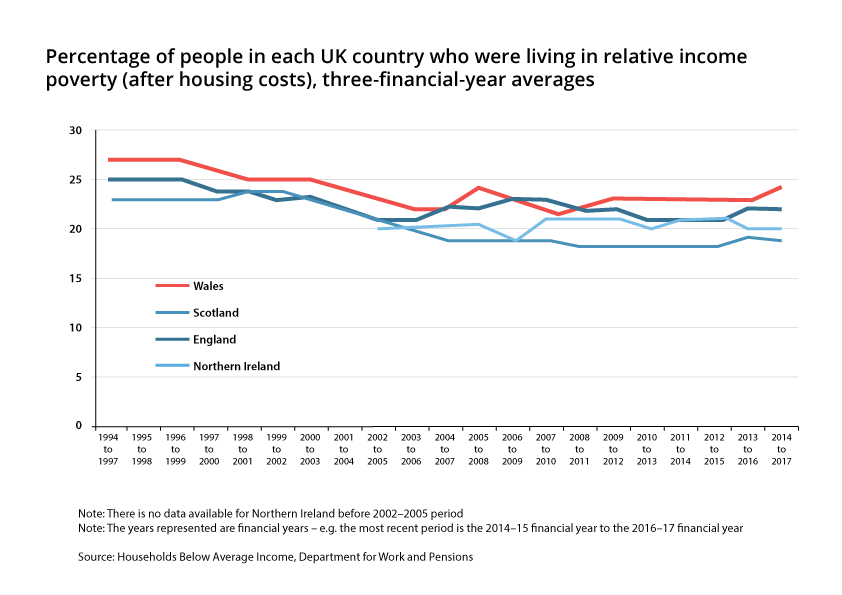 Percentage of people in each UK country who were living in relative income poverty (after housing costs), three-financial-year averages