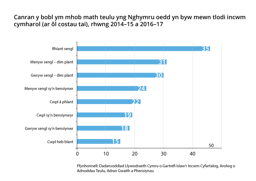 Graph showing percentage of people in each family type in Wales who were living in relative income poverty (after housing costs), 2014-2015 to 2016-17