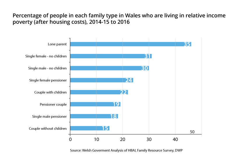 Graph showing percentage of people in each family type in Wales who were living in relative income poverty (after housing costs), 2014-2015 to 2016-17
