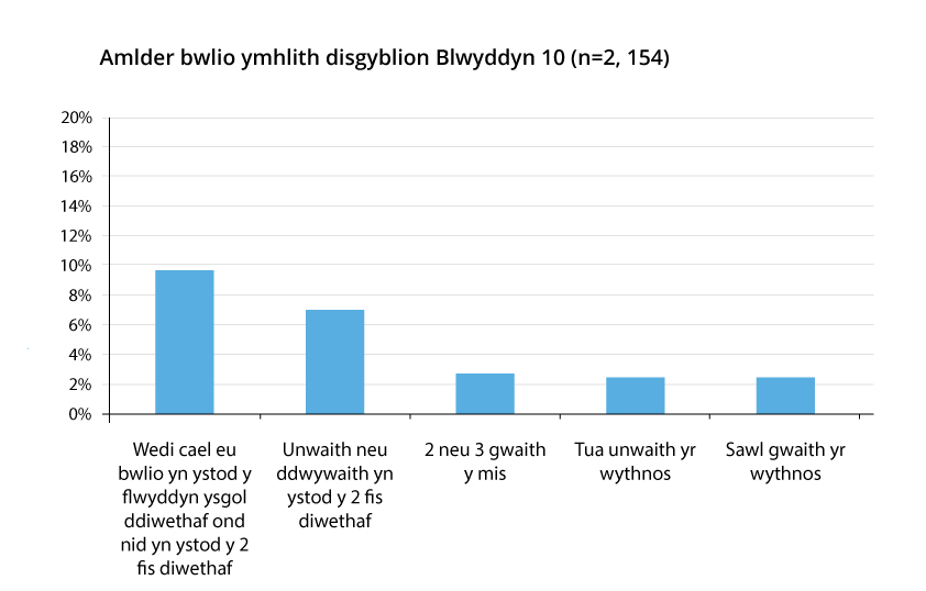 Graph showing frequency of pupil bullying