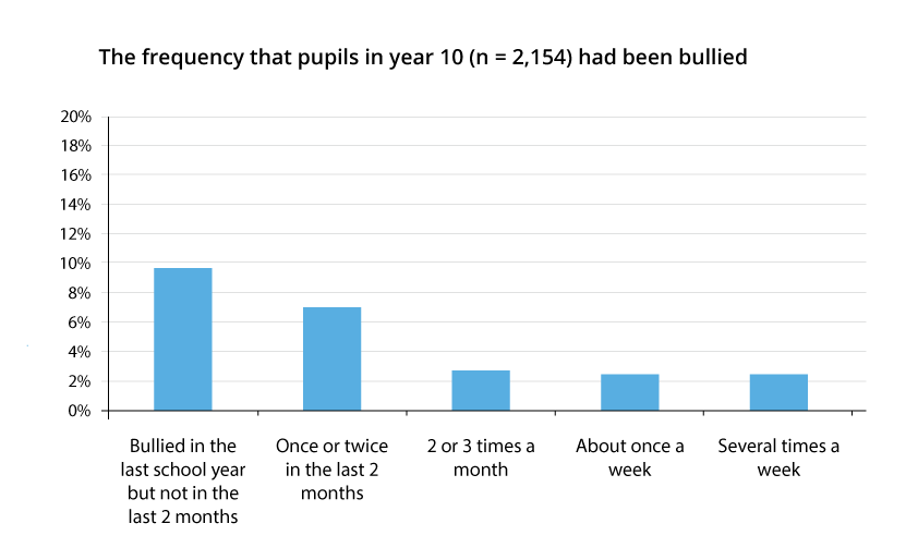Graph showing frequency of pupil bullying