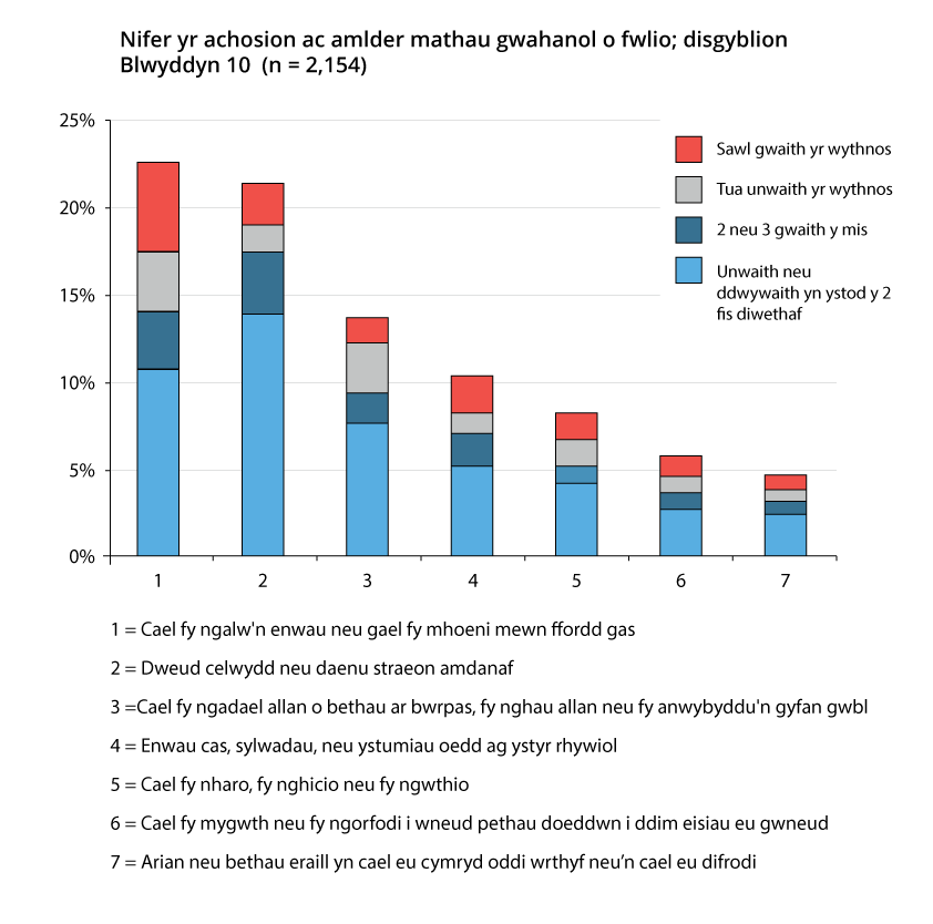 Graph showing incidence and frequency of different types of bullying