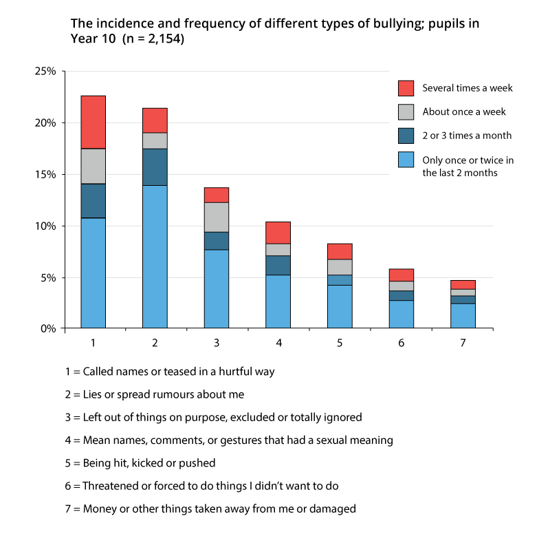 Graph showing incidence and frequency of different types of bullying