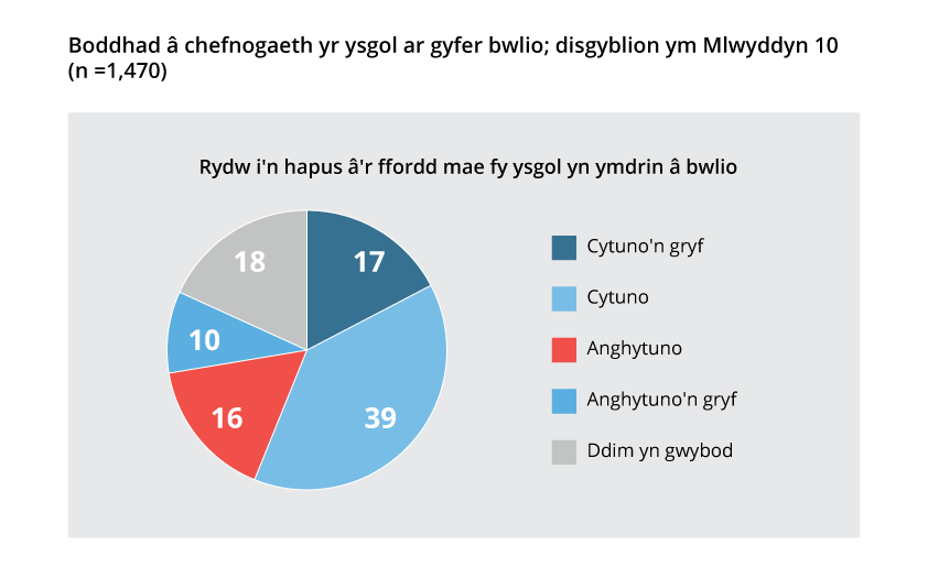 Graph showing satisfaction with school support for bulying