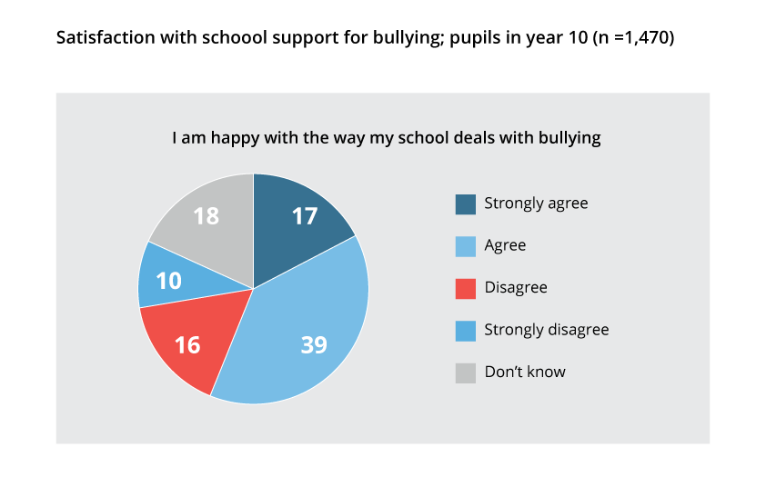 Graph showing satisfaction with school support for bulying