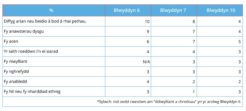 Graph showing the incidence of bullying due to personal traits