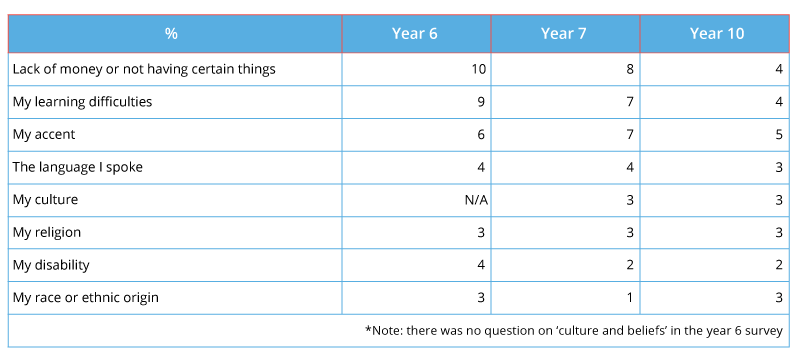 Graph showing the incidence of bullying due to personal traits