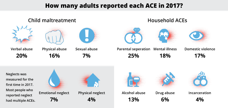 Infographic showing how many adults reported each ACE in 2017