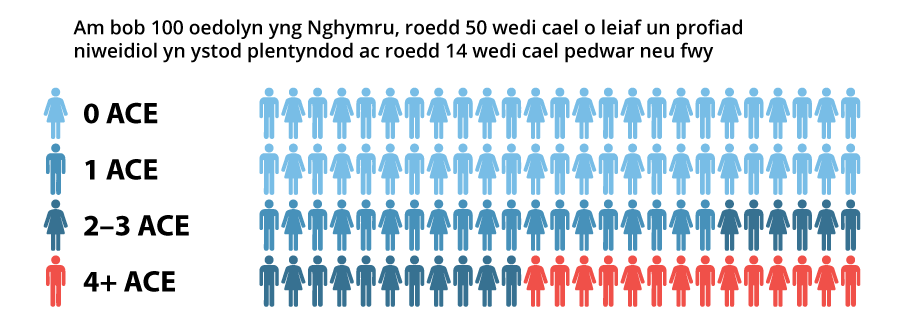 Pictogram showing numbers of adults with 0-4+ ACEs