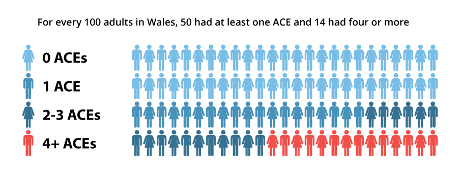 Pictogram showing numbers of adults with 0-4+ ACEs
