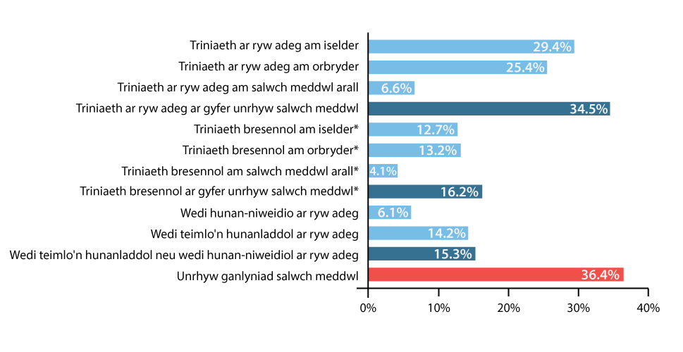 Chart showing Prevalence of mental illness in the Welsh adult population (aged 18-69 years) from the Welsh ACE and Resilience Survey.