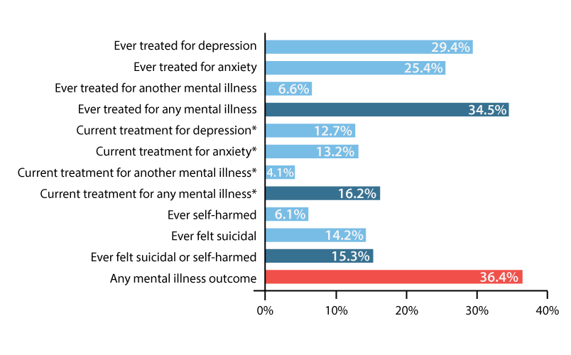 Chart showing Prevalence of mental illness in the Welsh adult population (aged 18-69 years) from the Welsh ACE and Resilience Survey.
