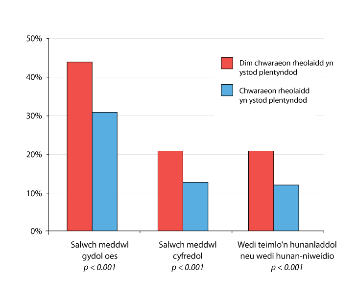 Chart showing Proportion reporting mental illness outcomes by regular childhood sports participation.