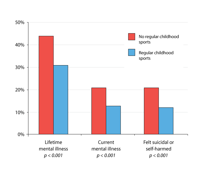 Chart showing Proportion reporting mental illness outcomes by regular childhood sports participation.