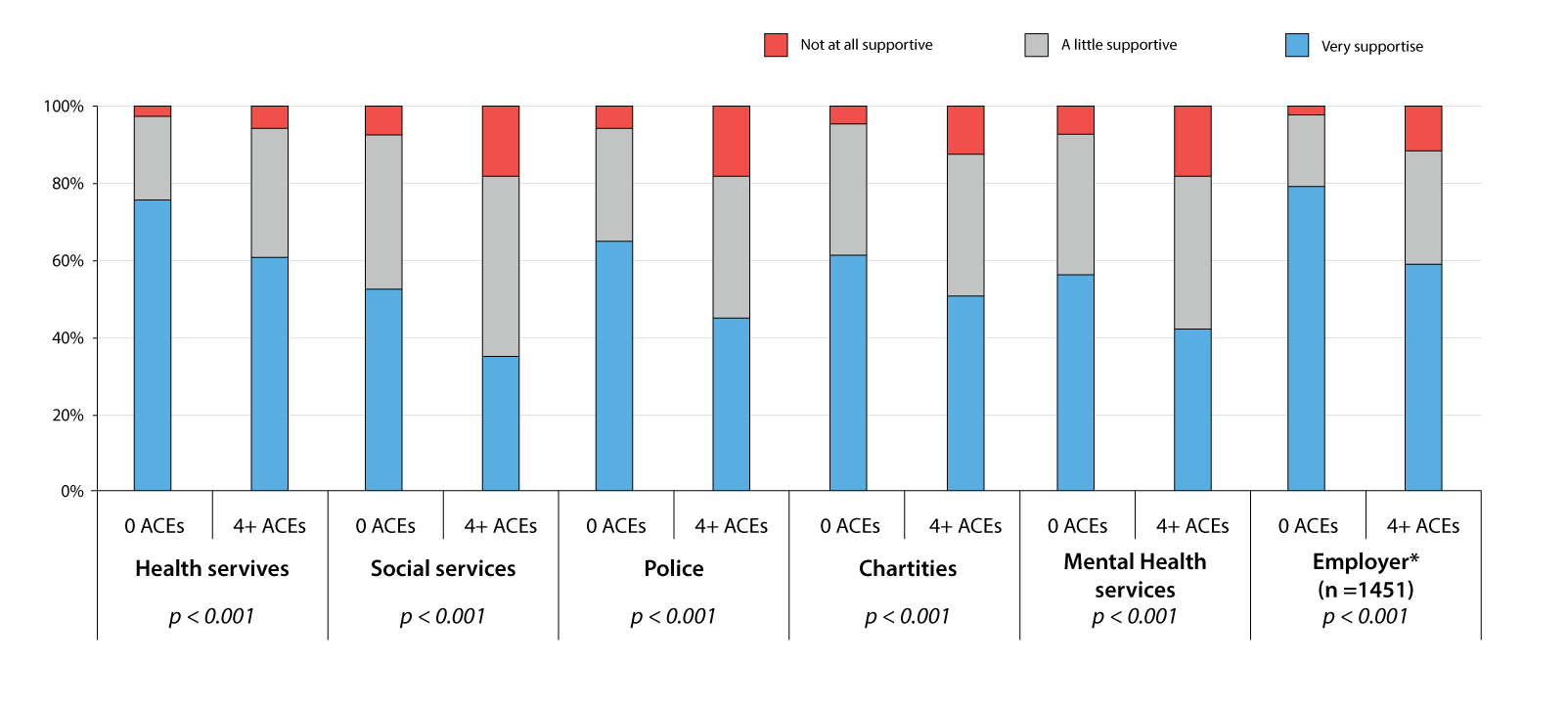 Chart showing perceived supportiveness of services and employers in those with 0 and 4+ ACEs
