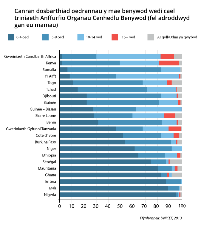 Chart showing Percentage distribution of ages at which girls have undergone FGM (as reported by their mothers)
