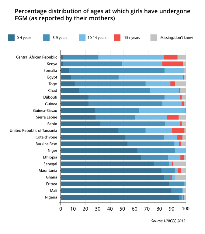 Chart showing Percentage distribution of ages at which girls have undergone FGM (as reported by their mothers)