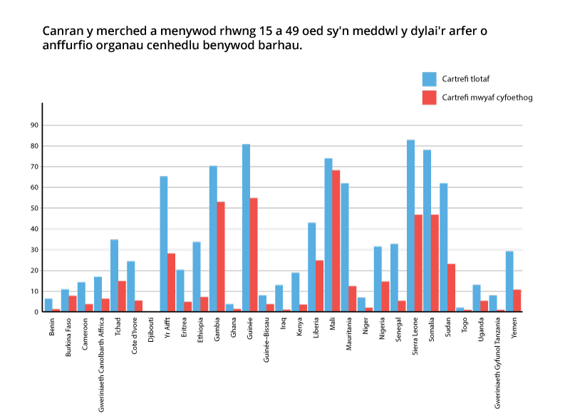 Chart showing percentage of girls and women aged 15 to 49 years who think the practice of FGM should continue.