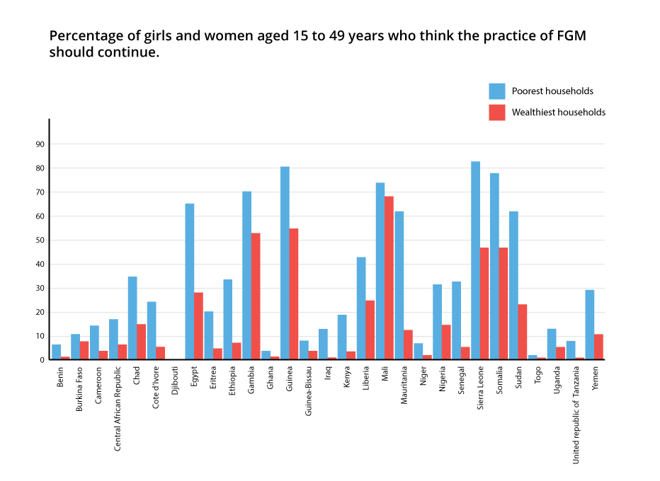 Chart showing percentage of girls and women aged 15 to 49 years who think the practice of FGM should continue.