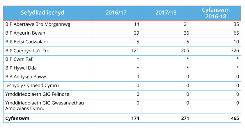 Table showing reported FGM by Hath organisation