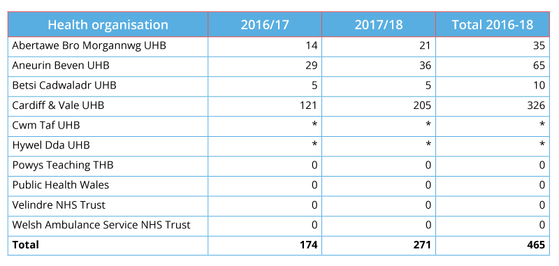 Table showing reported FGM by Hath organisation