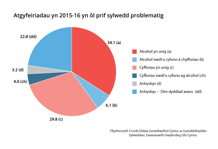 Graph showing referrals by problematic substance abuse