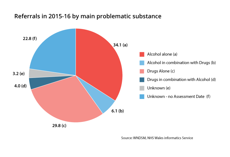 Graph showing referrals by problematic substance abuse