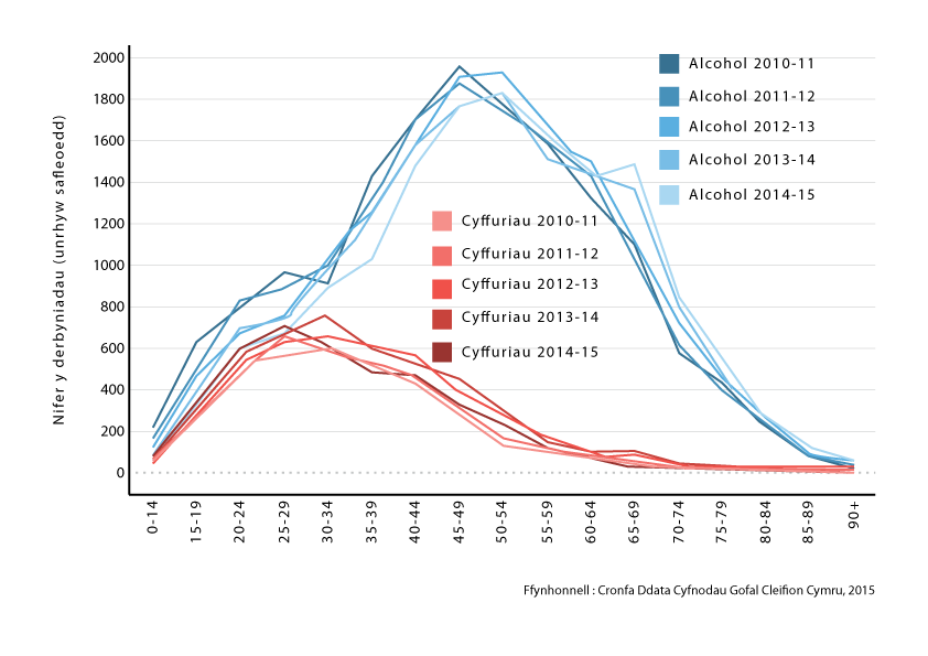 Graph showing admissions for alcohol specific conditions, Wales