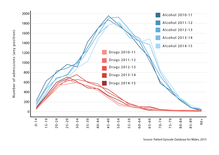 Graph showing admissions for alcohol specific conditions, Wales