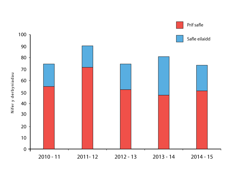 Graph showing foetus and new-born affected by maternal use of, or withdrawal from, drugs of addiction in Wales