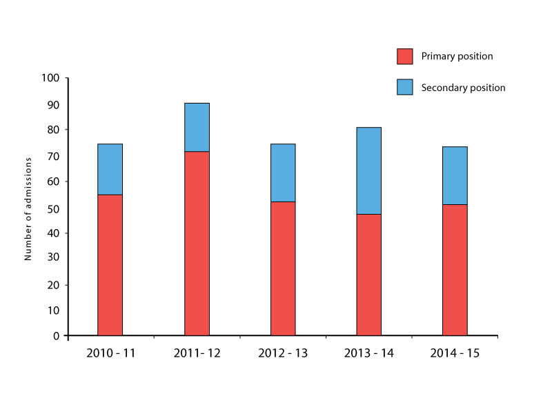 Graph showing foetus and new-born affected by maternal use of, or withdrawal from, drugs of addiction in Wales