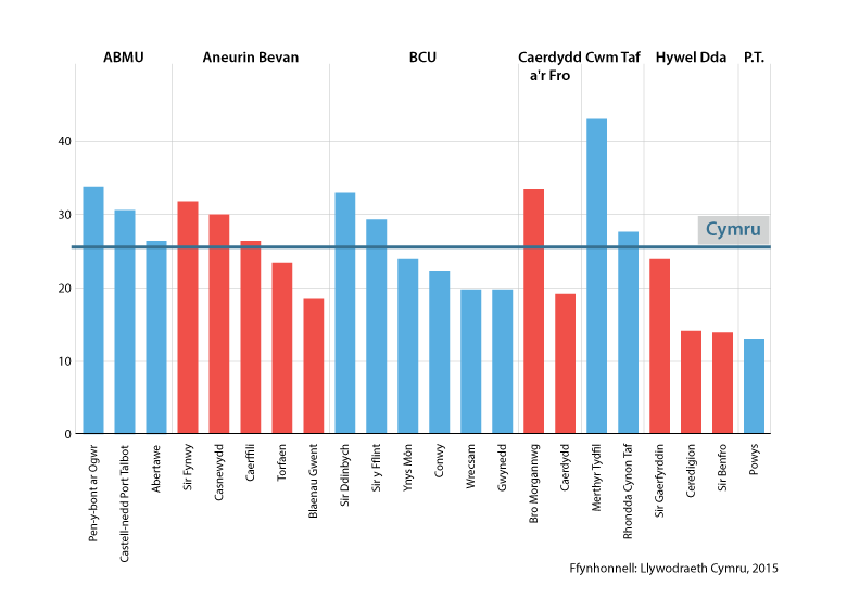 Graph showing proportion of cases of children in need with parental substance misuse by Welsh Health Board