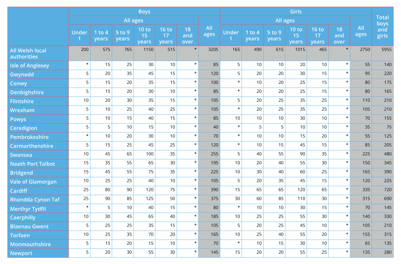 Chart showing children looked after by local authority gender and age