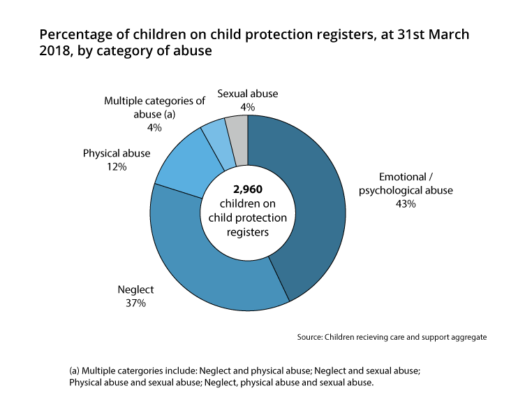 Chart showing percentage of children on protection registers