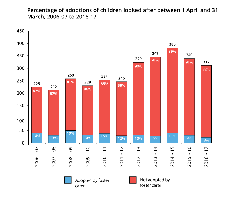 Graph showing percentage of adoptions of children looked after