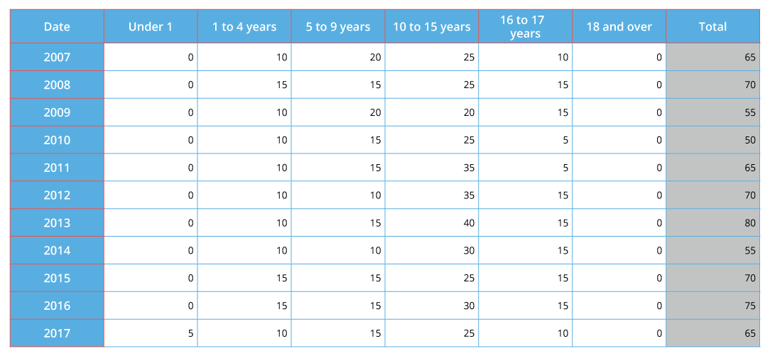 Chart showing children looked after by local authority by age from Ceredigion