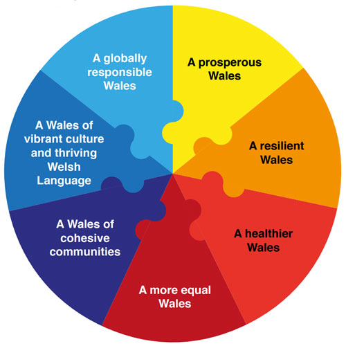 Welsh Government well-being goals