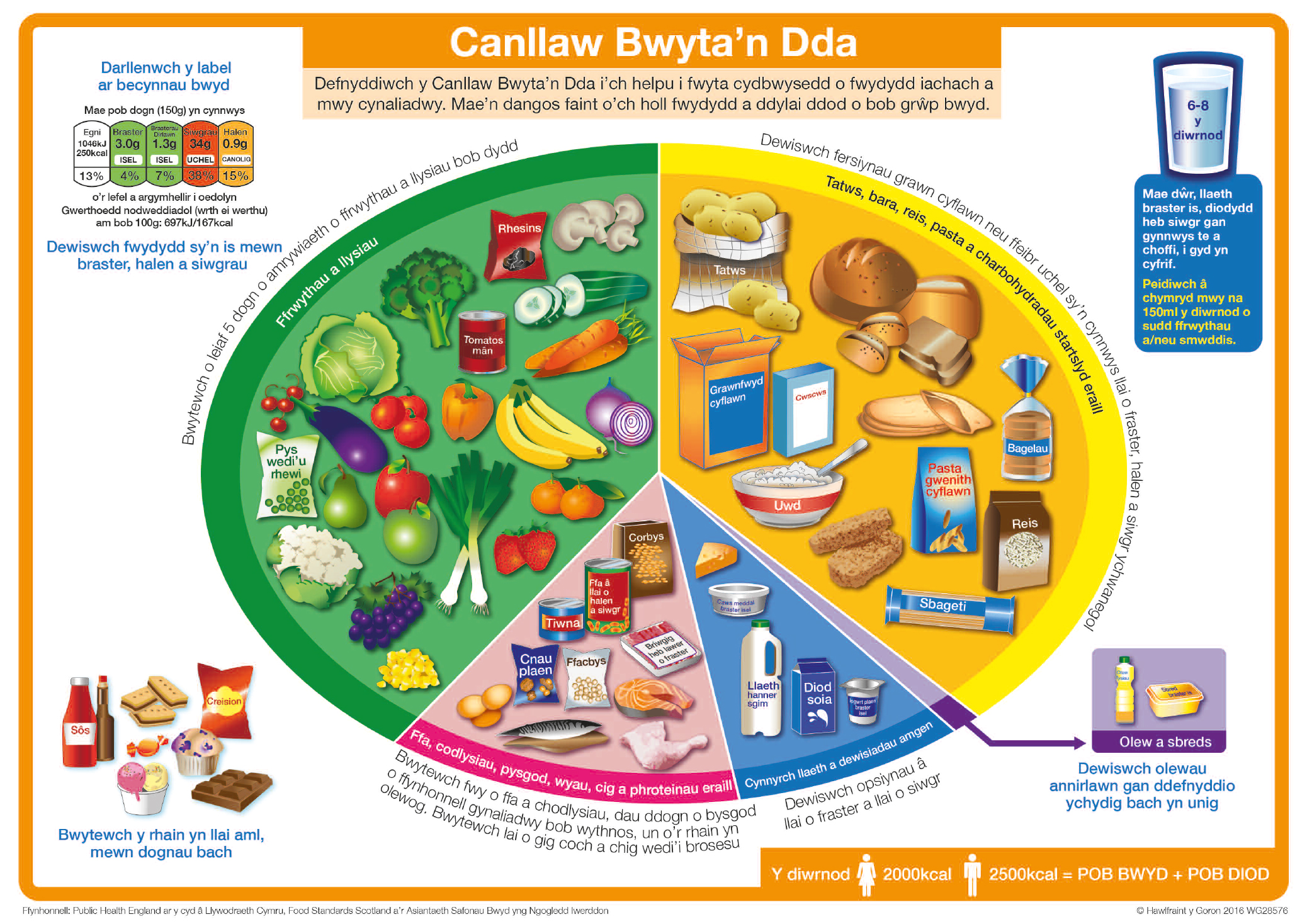 Canllaw bwyta'n dda