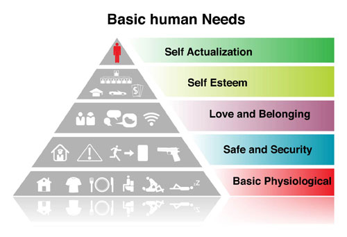 Pyramid of basic human needs