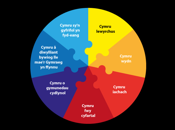 Deddf Llesiant Cenedlaethau’r Dyfodol (Cymru) 2015