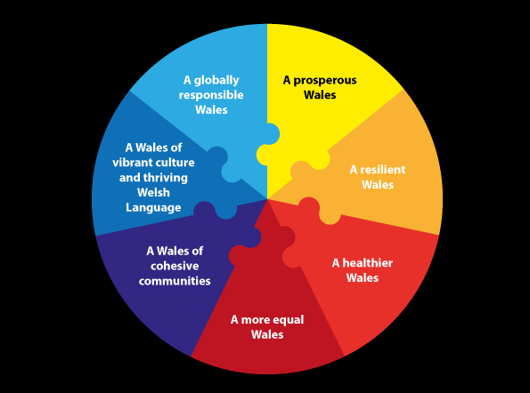 Well-being of Future Generations (Wales) Act 2015