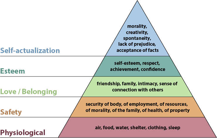 Hierarchy of needs