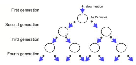 Control Chain Reaction Blended Learning